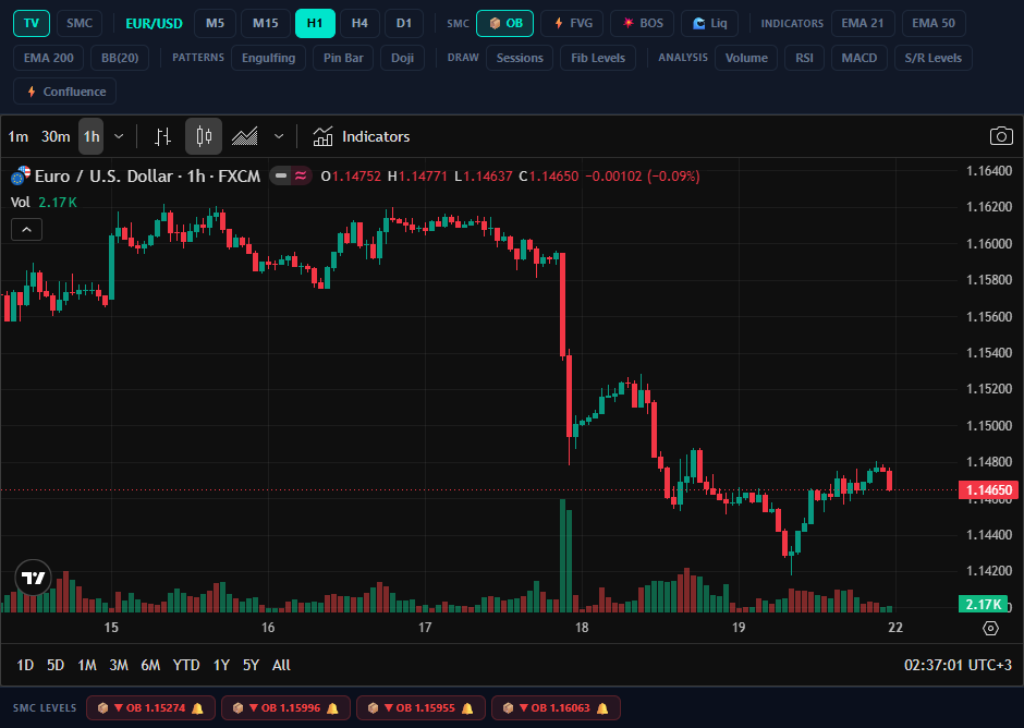 AI Chart Analysis — live chart with SMC zones and indicators