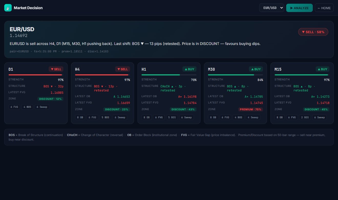 Market Decision — multi-timeframe structure and bias into one verdict
