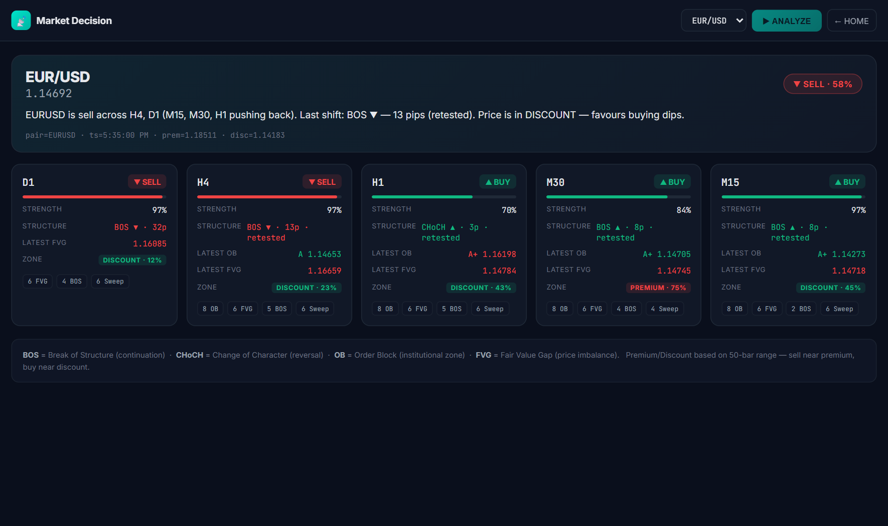 Market Decision — multi-timeframe structure and bias into one verdict
