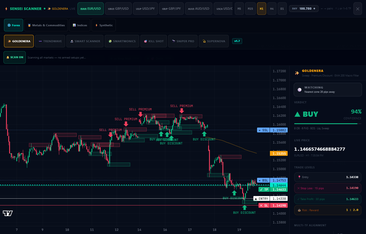 Sensei Scanner — strategy chart with marked zones, entry, stop and target