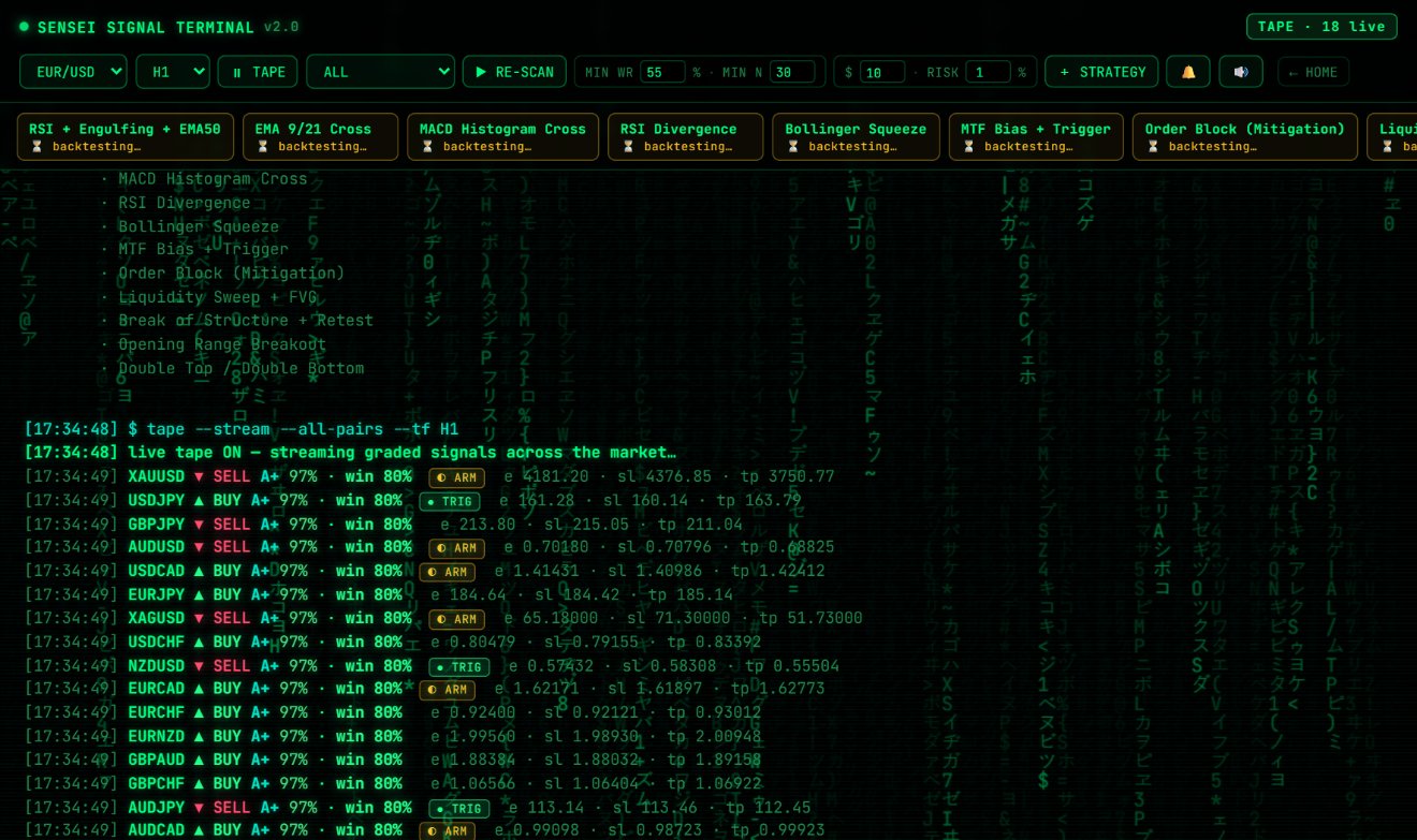 The Candle Sensei signal terminal showing detected structure and a full trade plan